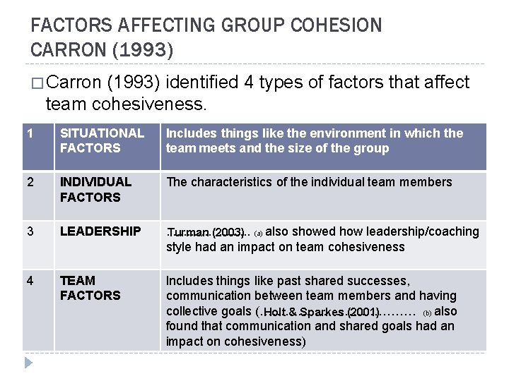 FACTORS AFFECTING GROUP COHESION CARRON (1993) � Carron (1993) identified 4 types of factors
