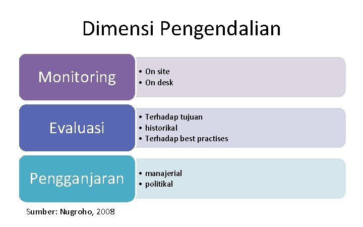 Dimensi Pengendalian Monitoring Evaluasi Pengganjaran Sumber: Nugroho, 2008 • On site • On desk