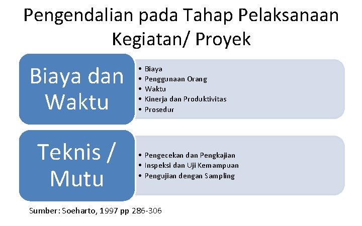 Pengendalian pada Tahap Pelaksanaan Kegiatan/ Proyek Biaya dan Waktu Teknis / Mutu • • Pengendalian pada Tahap Pelaksanaan Kegiatan/ Proyek Biaya dan Waktu Teknis / Mutu • •