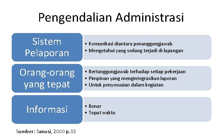 Pengendalian Administrasi Sistem Pelaporan Orang-orang yang tepat Informasi Sumber: Sanusi, 2000 p. 33 •