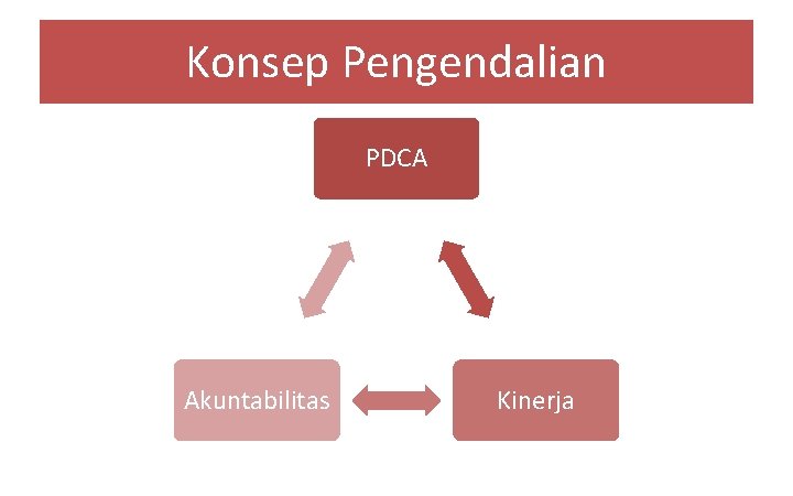 Konsep Pengendalian PDCA Akuntabilitas Kinerja 