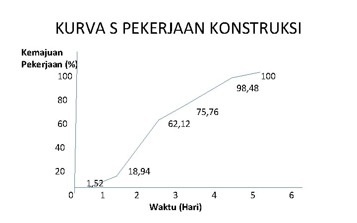 KURVA S PEKERJAAN KONSTRUKSI Kemajuan Pekerjaan (%) 100 98, 48 80 75, 76 60