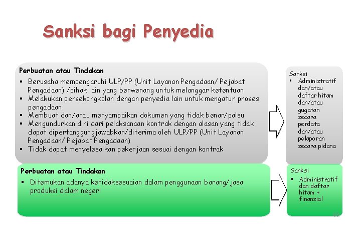 Sanksi bagi Penyedia Perbuatan atau Tindakan § Berusaha mempengaruhi ULP/PP (Unit Layanan Pengadaan/ Pejabat