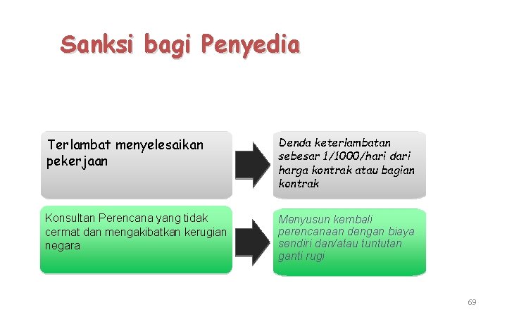 Sanksi bagi Penyedia Terlambat menyelesaikan pekerjaan Denda keterlambatan sebesar 1/1000/hari dari harga kontrak atau