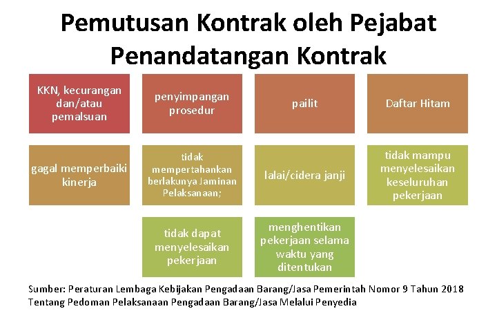 Pemutusan Kontrak oleh Pejabat Penandatangan Kontrak KKN, kecurangan dan/atau pemalsuan penyimpangan prosedur gagal memperbaiki