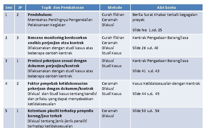 Sesi 1 2 3 4 5 JP 2 3 1 2 1 Topik dan Sesi 1 2 3 4 5 JP 2 3 1 2 1 Topik dan