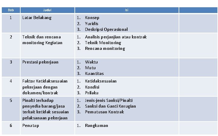 Bab Judul Isi 1 Latar Belakang 1. Konsep 2. Yuridis 3. Deskripsi Operasional 2