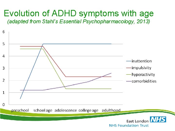 Evolution of ADHD symptoms with age (adapted from Stahl’s Essential Psychopharmacology, 2013) 