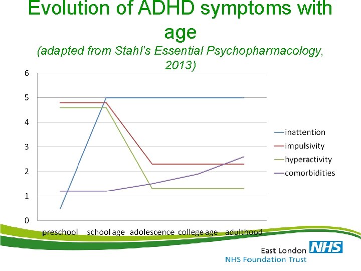 Evolution of ADHD symptoms with age (adapted from Stahl’s Essential Psychopharmacology, 2013) 