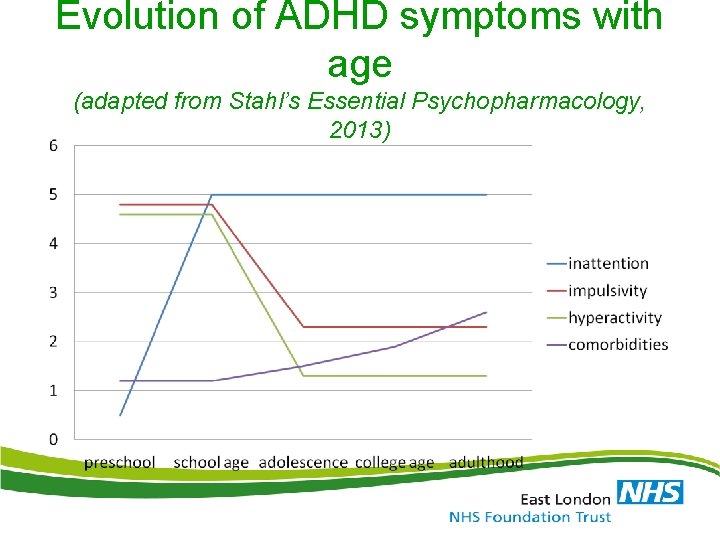 Evolution of ADHD symptoms with age (adapted from Stahl’s Essential Psychopharmacology, 2013) 