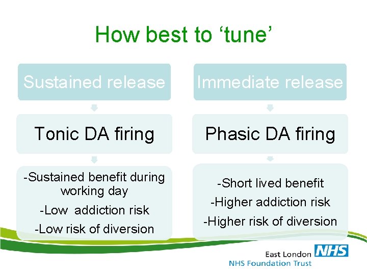How best to ‘tune’ Sustained release Immediate release Tonic DA firing Phasic DA firing