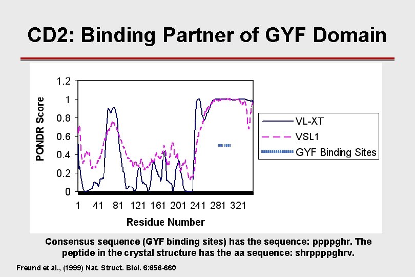 CD 2: Binding Partner of GYF Domain Consensus sequence (GYF binding sites) has the