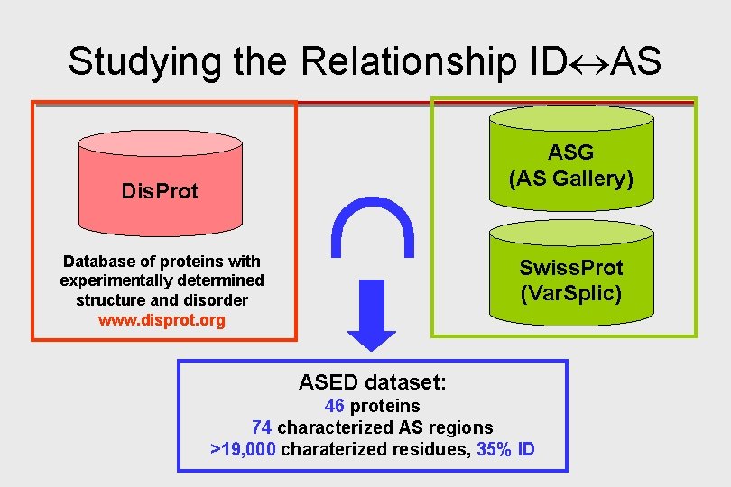 Studying the Relationship ID AS Dis. Prot Database of proteins with experimentally determined structure