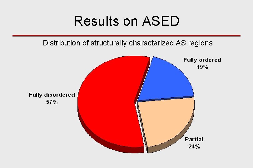 Results on ASED Distribution of structurally characterized AS regions 