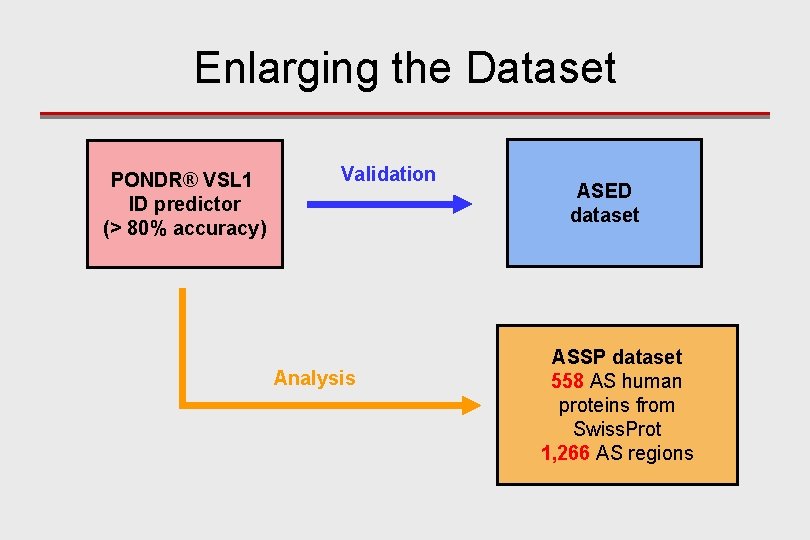 Enlarging the Dataset PONDR® VSL 1 ID predictor (> 80% accuracy) Validation Analysis ASED