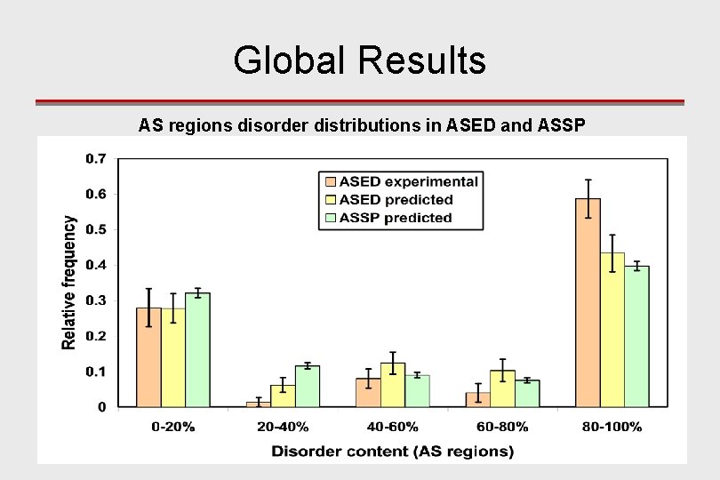 Global Results AS regions disorder distributions in ASED and ASSP 