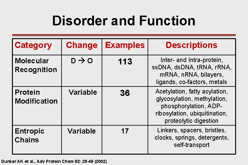 Disorder and Function Category Change Examples Descriptions Molecular Recognition D O 113 Inter- and