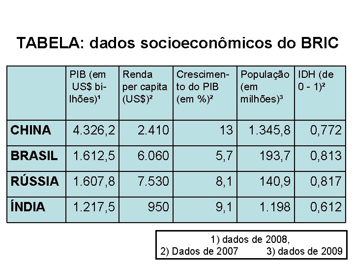 TABELA: dados socioeconômicos do BRIC PIB (em US$ bilhões)¹ Renda Crescimenper capita to do
