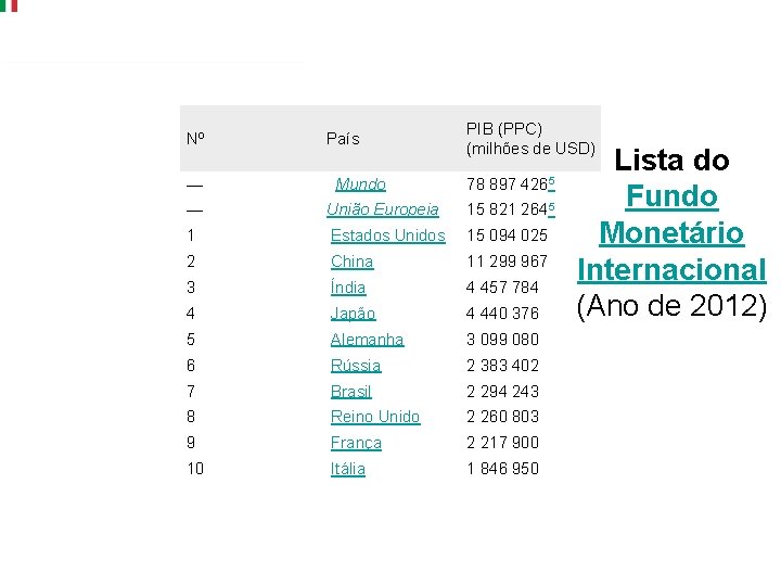 País PIB (PPC) (milhões de USD) — Mundo 78 897 4265 — União Europeia