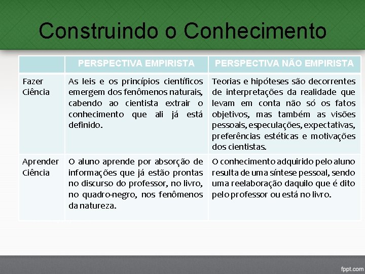 Construindo o Conhecimento PERSPECTIVA EMPIRISTA PERSPECTIVA NÃO EMPIRISTA Fazer Ciência As leis e os Construindo o Conhecimento PERSPECTIVA EMPIRISTA PERSPECTIVA NÃO EMPIRISTA Fazer Ciência As leis e os