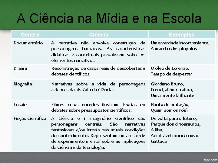 A Ciência na Mídia e na Escola Gênero Ciência Exemplos Documentário A narrativa não A Ciência na Mídia e na Escola Gênero Ciência Exemplos Documentário A narrativa não