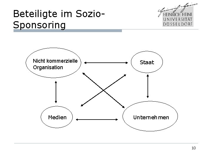 Beteiligte im Sozio. Sponsoring Nicht kommerzielle Organisation Medien Staat Unternehmen 10 