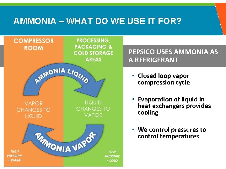 AMMONIA – WHAT DO WE USE IT FOR? PEPSICO USES AMMONIA AS A REFRIGERANT