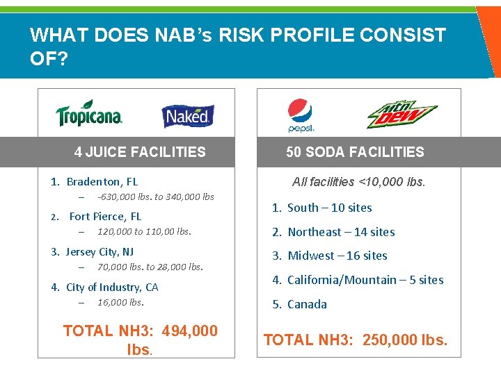 WHAT DOES NAB’s RISK PROFILE CONSIST OF? 4 JUICE FACILITIES 1. Bradenton, FL –