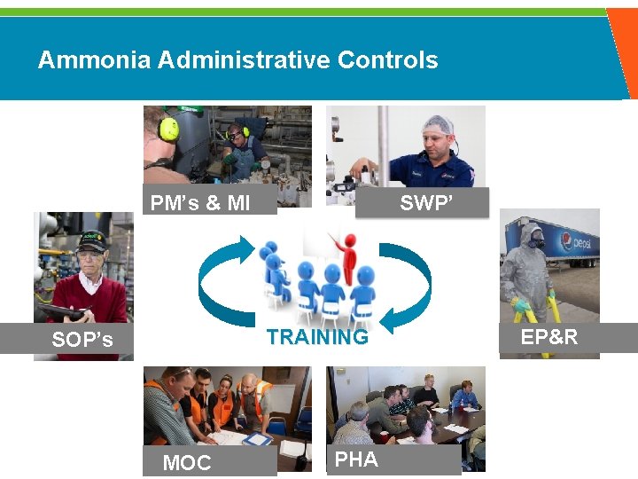 Ammonia Administrative Controls PM’s & MI SWP’ s TRAINING SOP’s MOC PHA EP&R 