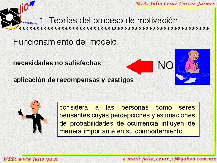 1. Teorías del proceso de motivación Funcionamiento del modelo. necesidades no satisfechas NO aplicación