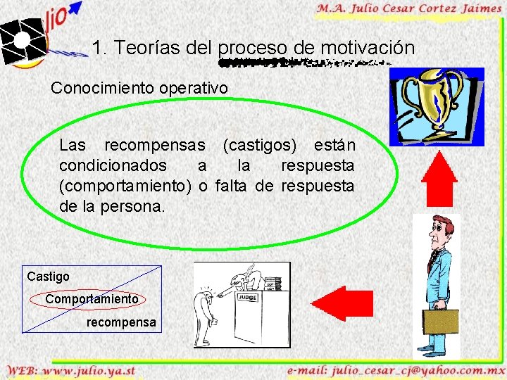 1. Teorías del proceso de motivación Conocimiento operativo Las recompensas (castigos) están condicionados a