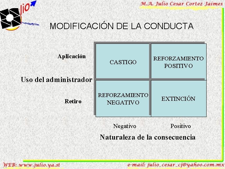 MODIFICACIÓN DE LA CONDUCTA Aplicación CASTIGO REFORZAMIENTO POSITIVO Uso del administrador Retiro REFORZAMIENTO NEGATIVO