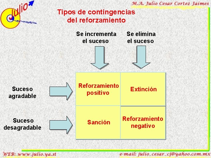 Tipos de contingencias del reforzamiento Se incrementa el suceso Suceso agradable Suceso desagradable Se