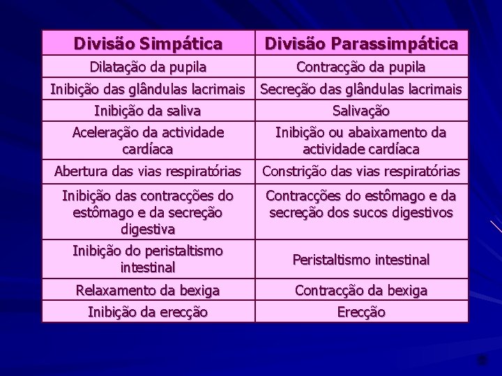 Divisão Simpática Divisão Parassimpática Dilatação da pupila Contracção da pupila Inibição das glândulas lacrimais