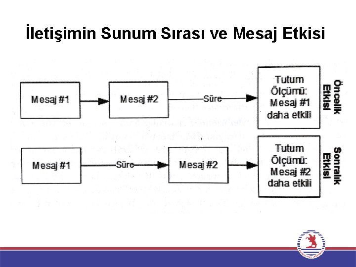 İletişimin Sunum Sırası ve Mesaj Etkisi 