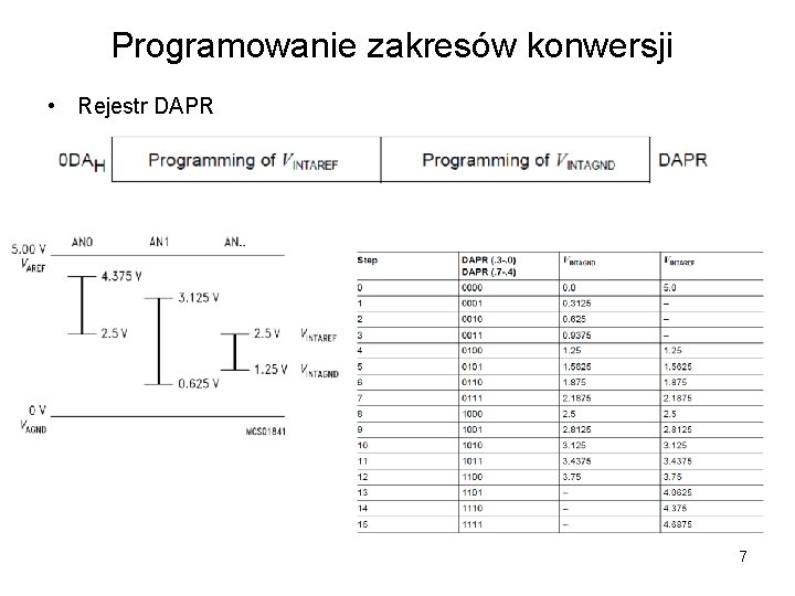 Programowanie zakresów konwersji • Rejestr DAPR 7 