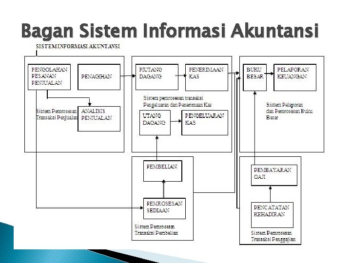 Bagan Sistem Informasi Akuntansi 