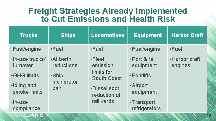 Freight Strategies Already Implemented to Cut Emissions and Health Risk Trucks • Fuel/engine Ships