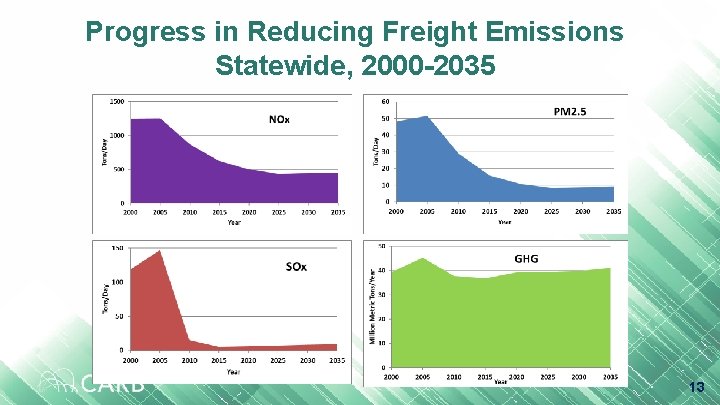 Progress in Reducing Freight Emissions Statewide, 2000 -2035 13 