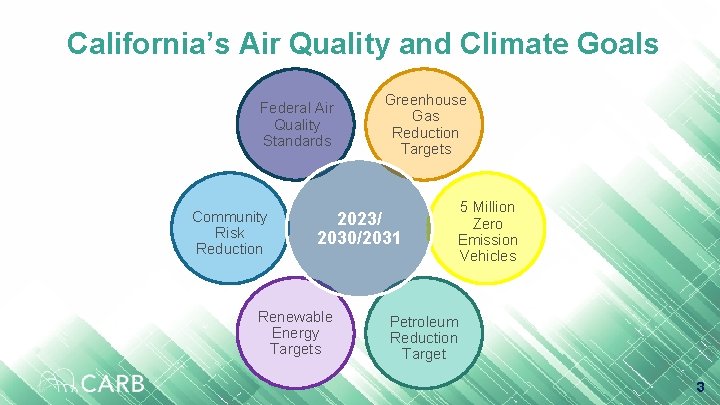 California’s Air Quality and Climate Goals Federal Air Quality Standards Community Risk Reduction Greenhouse