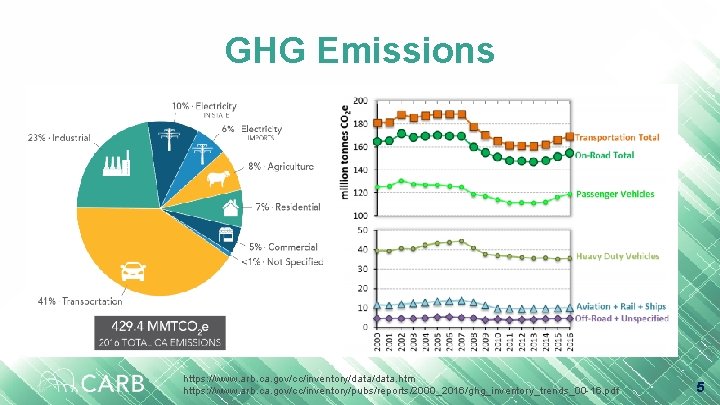 GHG Emissions https: //www. arb. ca. gov/cc/inventory/data. htm https: //www. arb. ca. gov/cc/inventory/pubs/reports/2000_2016/ghg_inventory_trends_00 -16.