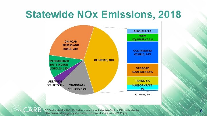 Statewide NOx Emissions, 2018 CEPAM statewide NOx Emission Inventory includes OGV out to 100