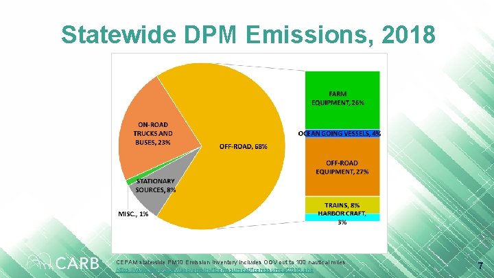 Statewide DPM Emissions, 2018 CEPAM statewide PM 10 Emission Inventory includes OGV out to