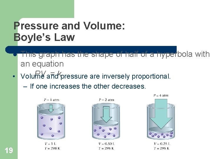 Pressure and Volume: Boyle’s Law This graph has the shape of half of a