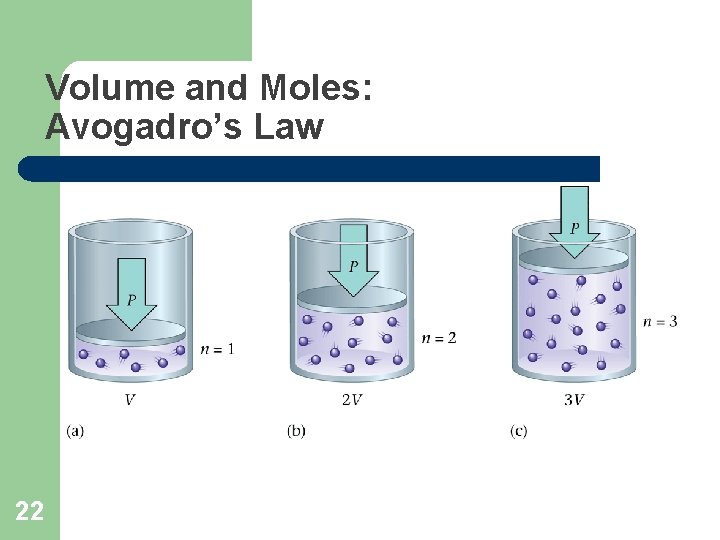 Volume and Moles: Avogadro’s Law 22 