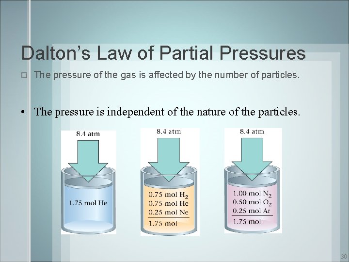 Dalton’s Law of Partial Pressures The pressure of the gas is affected by the