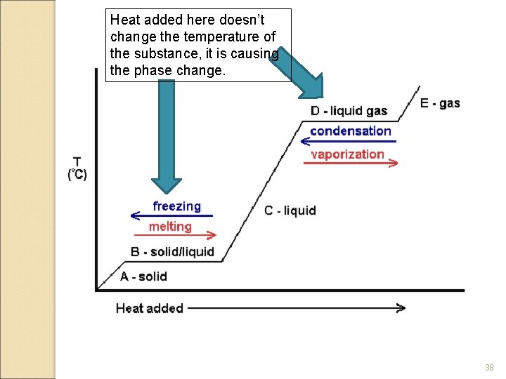 Heat added here doesn’t change the temperature of the substance, it is causing the