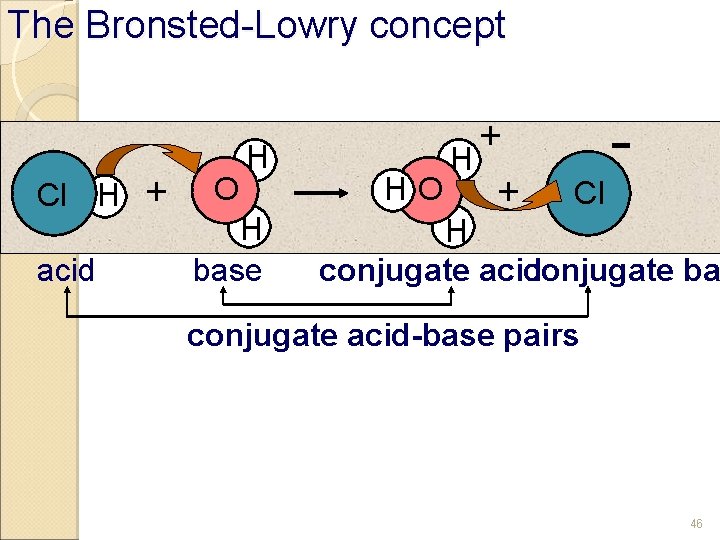 The Bronsted-Lowry concept Cl H acid + O H H base + H HO