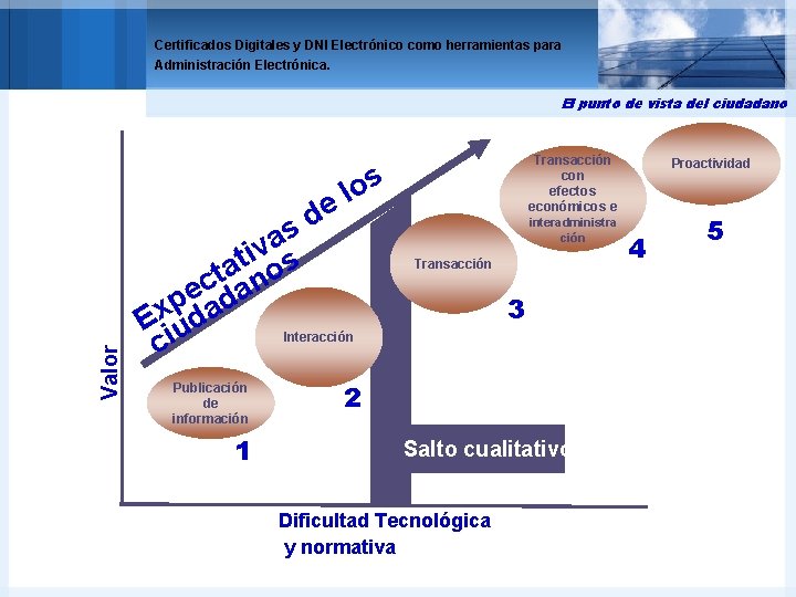 Certificados Digitales y DNI Electrónico como herramientas para Administración Electrónica. El punto de vista