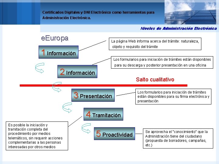 Certificados Digitales y DNI Electrónico como herramientas para Administración Electrónica. Niveles de Administración Electrónica